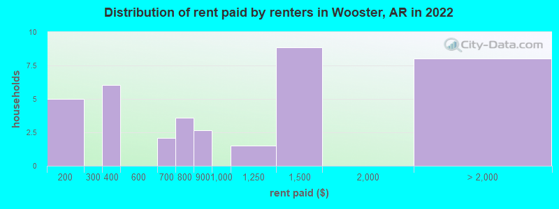 Distribution of rent paid by renters in Wooster, AR in 2022