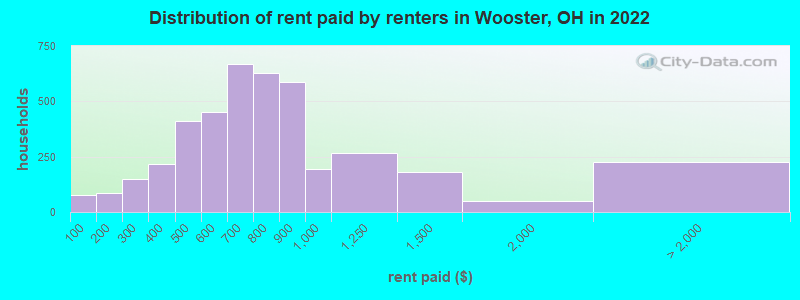 Distribution of rent paid by renters in Wooster, OH in 2022