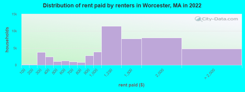 Distribution of rent paid by renters in Worcester, MA in 2022