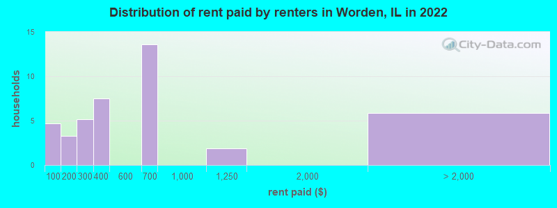 Distribution of rent paid by renters in Worden, IL in 2022