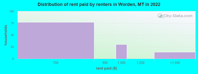 Distribution of rent paid by renters in Worden, MT in 2022