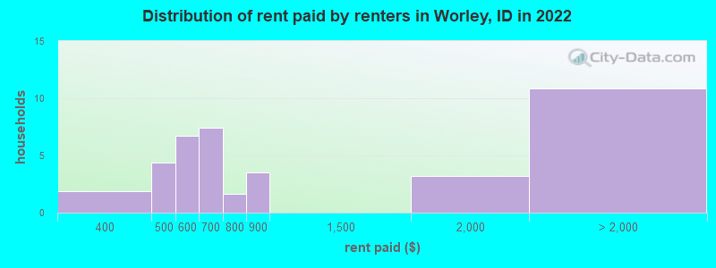 Distribution of rent paid by renters in Worley, ID in 2022