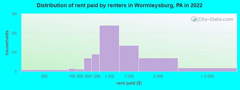 Distribution of rent paid by renters in Wormleysburg, PA in 2022