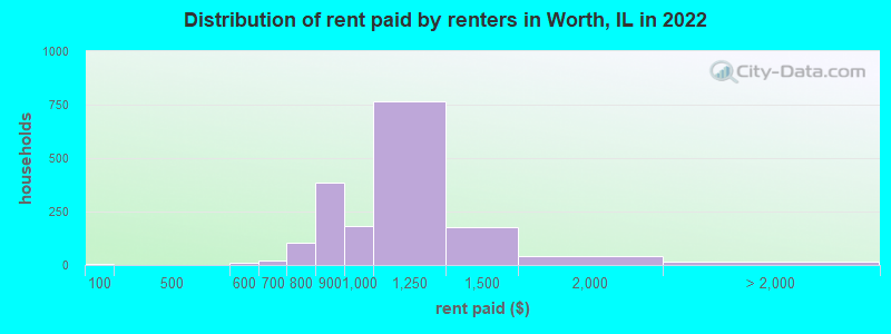 Distribution of rent paid by renters in Worth, IL in 2022