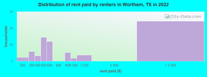 Distribution of rent paid by renters in Wortham, TX in 2022