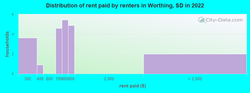 Distribution of rent paid by renters in Worthing, SD in 2022