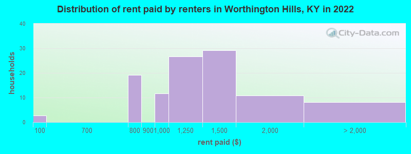 Distribution of rent paid by renters in Worthington Hills, KY in 2022