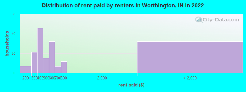 Distribution of rent paid by renters in Worthington, IN in 2022