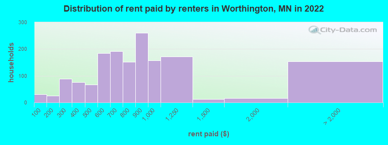 Distribution of rent paid by renters in Worthington, MN in 2022