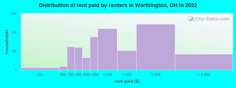 Distribution of rent paid by renters in Worthington, OH in 2022