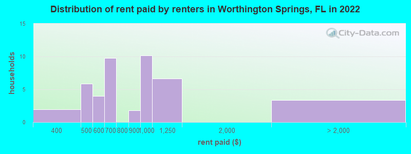 Distribution of rent paid by renters in Worthington Springs, FL in 2022