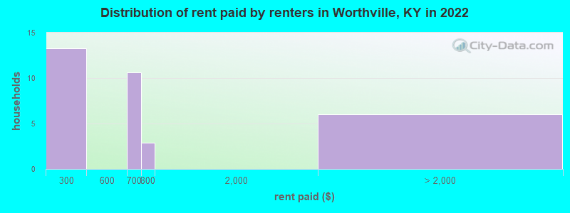 Distribution of rent paid by renters in Worthville, KY in 2022