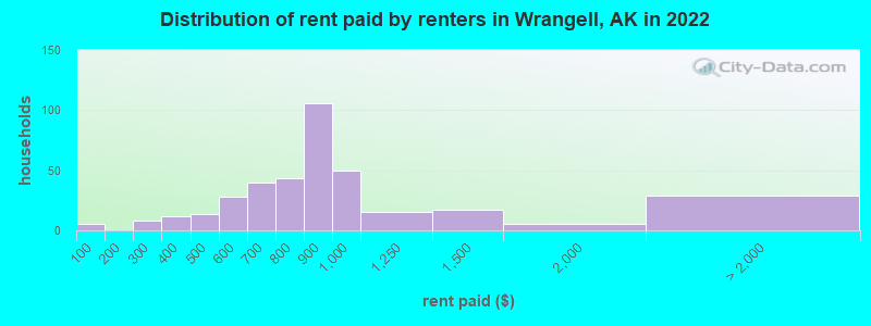 Distribution of rent paid by renters in Wrangell, AK in 2022