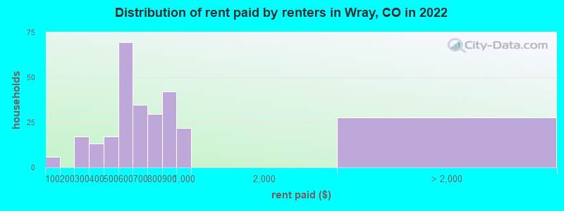 Distribution of rent paid by renters in Wray, CO in 2022