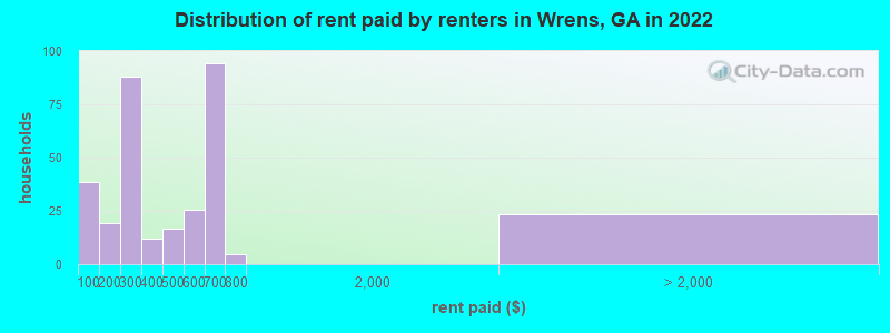 Distribution of rent paid by renters in Wrens, GA in 2022