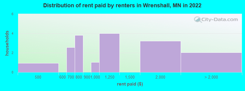 Distribution of rent paid by renters in Wrenshall, MN in 2022