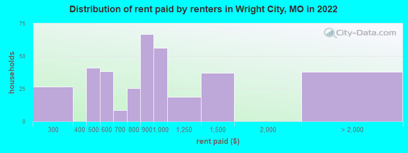 Distribution of rent paid by renters in Wright City, MO in 2022