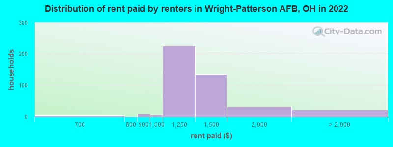 Distribution of rent paid by renters in Wright-Patterson AFB, OH in 2022