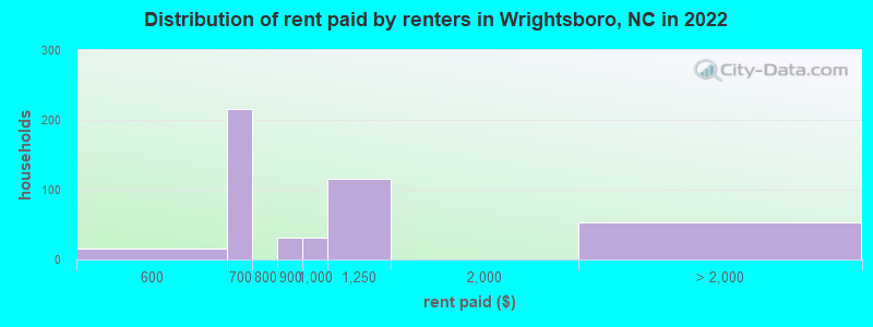 Distribution of rent paid by renters in Wrightsboro, NC in 2022