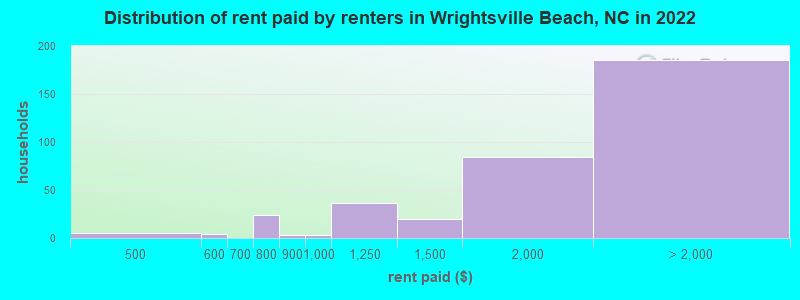 Distribution of rent paid by renters in Wrightsville Beach, NC in 2022
