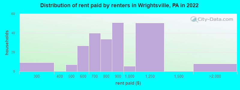 Distribution of rent paid by renters in Wrightsville, PA in 2022