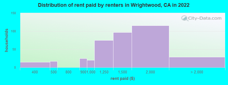 Distribution of rent paid by renters in Wrightwood, CA in 2022
