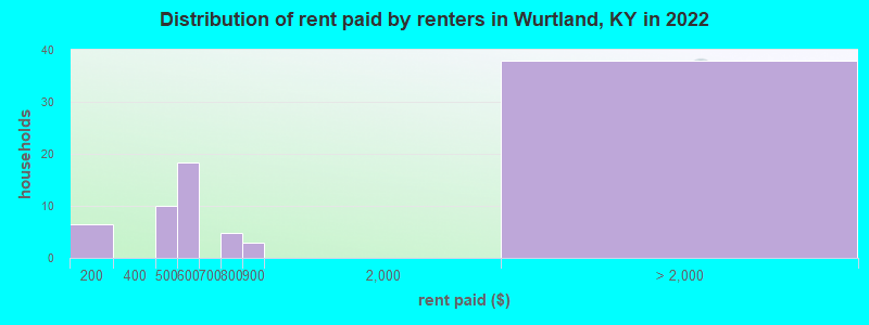 Distribution of rent paid by renters in Wurtland, KY in 2022