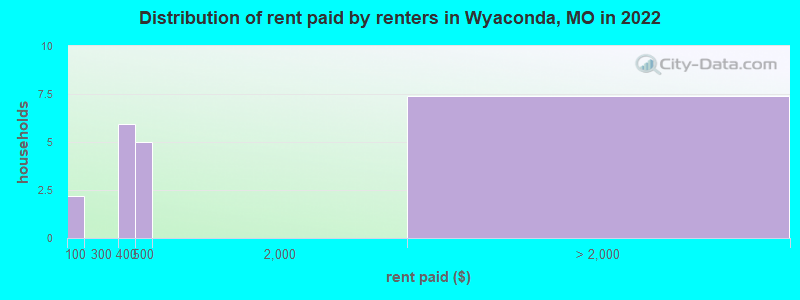 Distribution of rent paid by renters in Wyaconda, MO in 2022