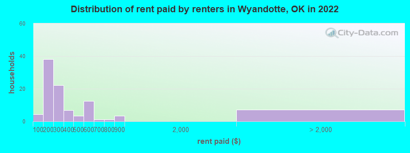 Distribution of rent paid by renters in Wyandotte, OK in 2022