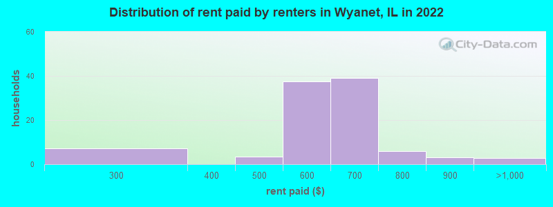 Distribution of rent paid by renters in Wyanet, IL in 2022