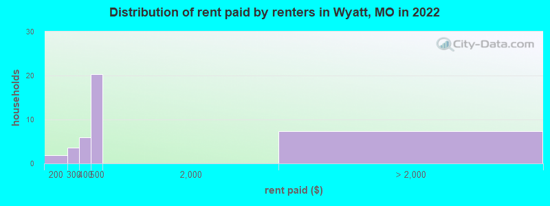 Distribution of rent paid by renters in Wyatt, MO in 2022