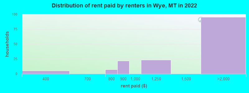 Distribution of rent paid by renters in Wye, MT in 2022