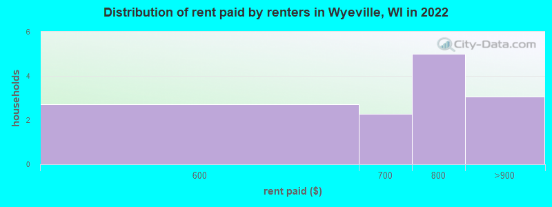 Distribution of rent paid by renters in Wyeville, WI in 2022