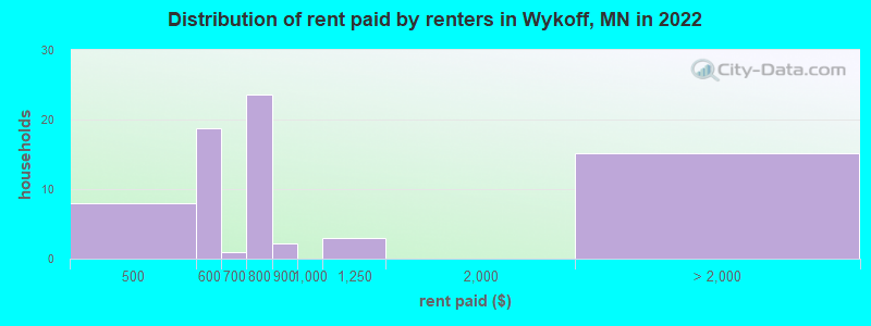 Distribution of rent paid by renters in Wykoff, MN in 2022