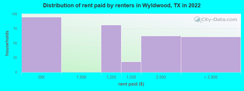 Distribution of rent paid by renters in Wyldwood, TX in 2022