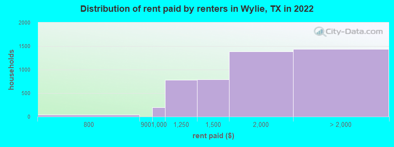 Distribution of rent paid by renters in Wylie, TX in 2022