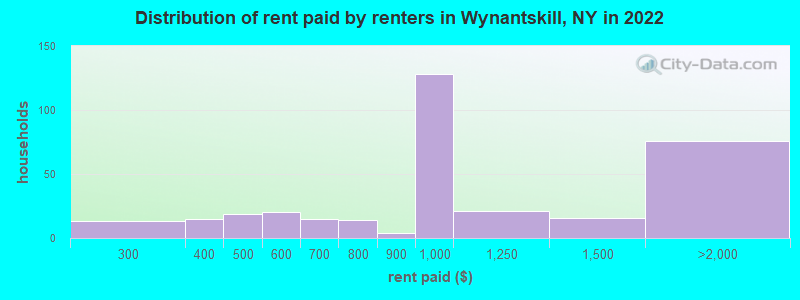 Distribution of rent paid by renters in Wynantskill, NY in 2022