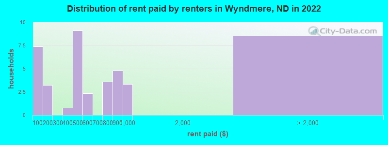 Distribution of rent paid by renters in Wyndmere, ND in 2022
