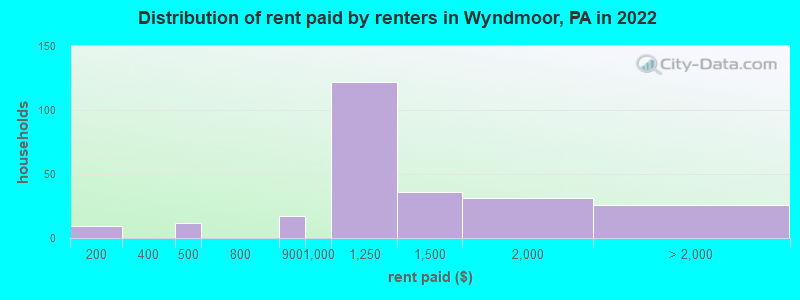 Distribution of rent paid by renters in Wyndmoor, PA in 2022