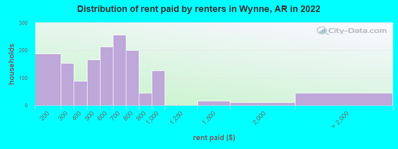 Distribution of rent paid by renters in Wynne, AR in 2022
