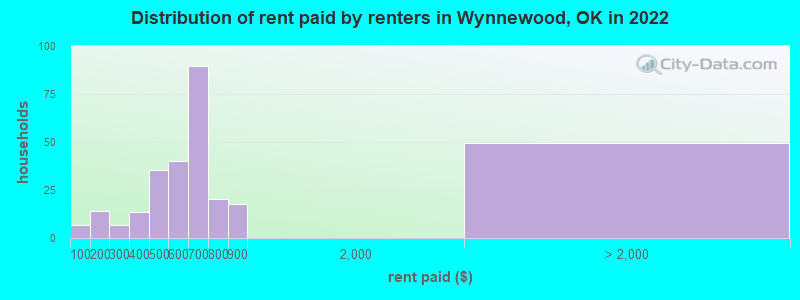 Distribution of rent paid by renters in Wynnewood, OK in 2022