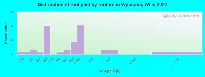 Distribution of rent paid by renters in Wyocena, WI in 2022
