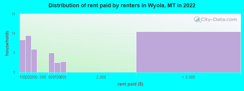 Distribution of rent paid by renters in Wyola, MT in 2022