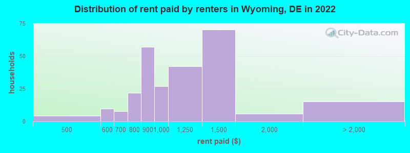 Distribution of rent paid by renters in Wyoming, DE in 2022