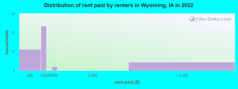 Distribution of rent paid by renters in Wyoming, IA in 2022