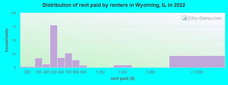 Distribution of rent paid by renters in Wyoming, IL in 2022