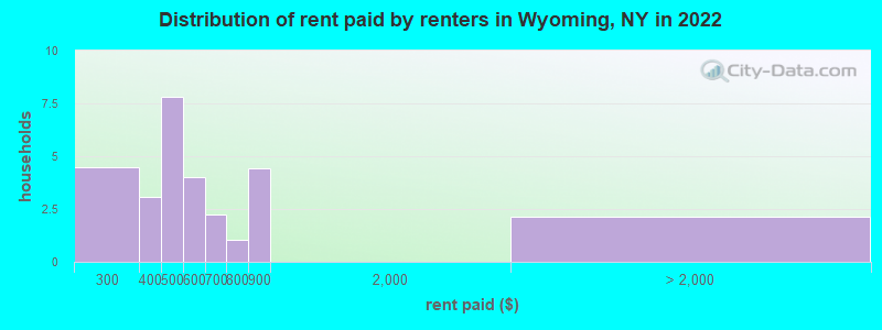 Distribution of rent paid by renters in Wyoming, NY in 2022