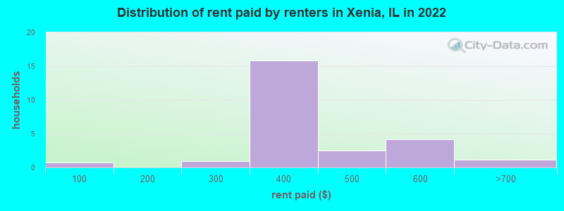 Distribution of rent paid by renters in Xenia, IL in 2022