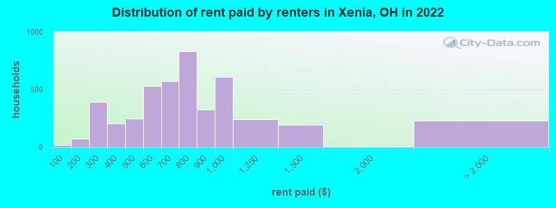Distribution of rent paid by renters in Xenia, OH in 2022