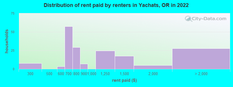 Distribution of rent paid by renters in Yachats, OR in 2022